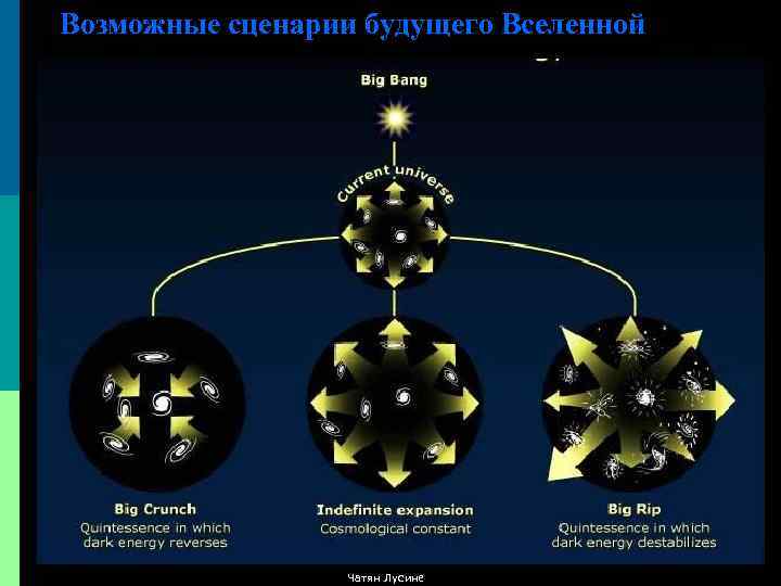 Возможные сценарии будущего Вселенной Чатян Лусине 