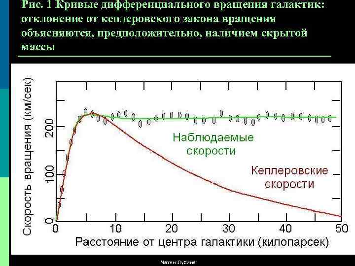 Рис. 1 Кривые дифференциального вращения галактик: отклонение от кеплеровского закона вращения объясняются, предположительно, наличием