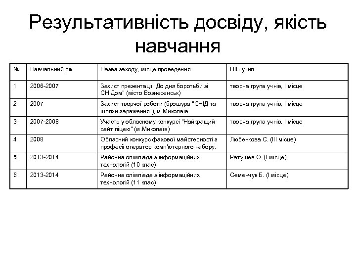 Результативність досвіду, якість навчання № Навчальний рік Назва заходу, місце проведення ПІБ учня 1