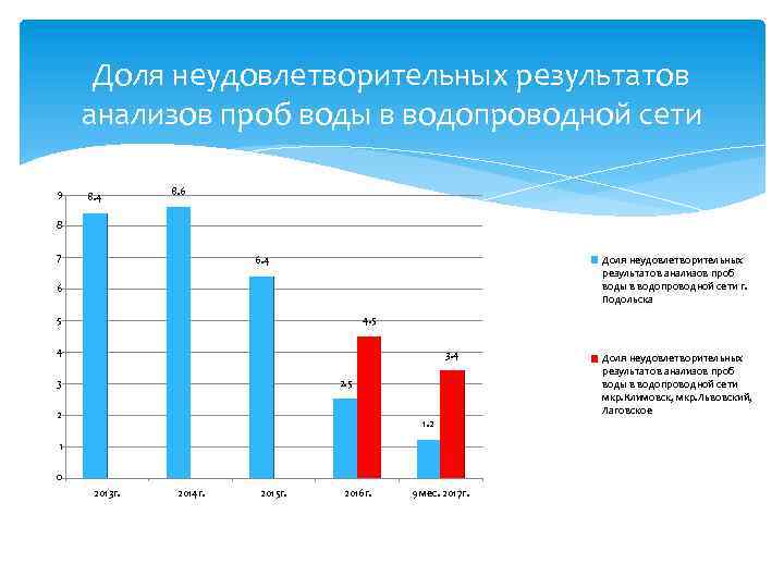 Доля неудовлетворительных результатов анализов проб воды в водопроводной сети 9 8. 4 8. 6