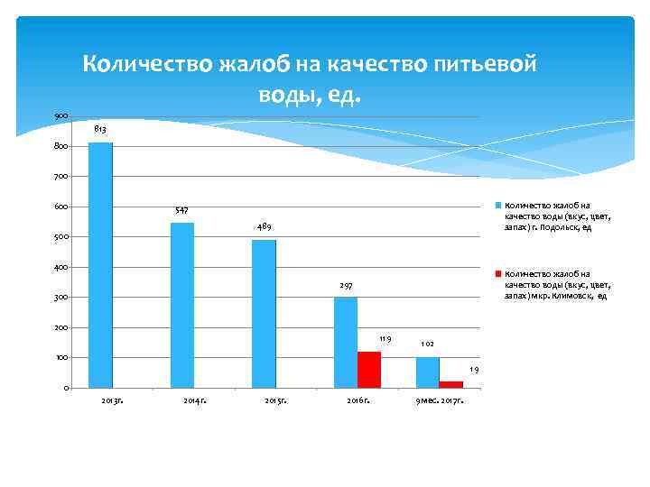 Количество жалоб на качество питьевой воды, ед. 900 813 800 700 600 Количество жалоб