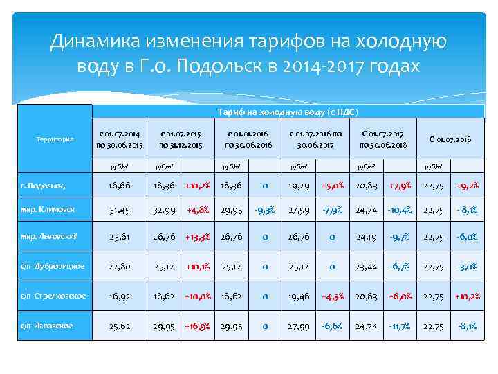 Динамика изменения тарифов на холодную воду в Г. о. Подольск в 2014 -2017 годах