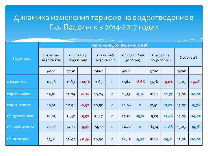Динамика изменения тарифов на водоотведение в Г. о. Подольск в 2014 -2017 годах Тариф