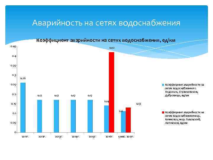 Аварийность на сетях водоснабжения Коэффициент аварийности на сетях водоснабжения, ед/км 0. 45 0. 42