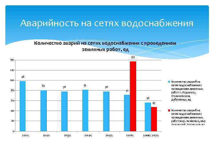 Аварийность на сетях водоснабжения Количество аварий на сетях водоснабжения с проведением земляных работ, ед