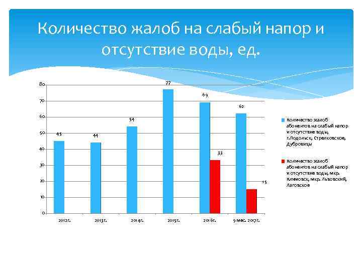 Количество жалоб на слабый напор и отсутствие воды, ед. 77 80 69 70 62
