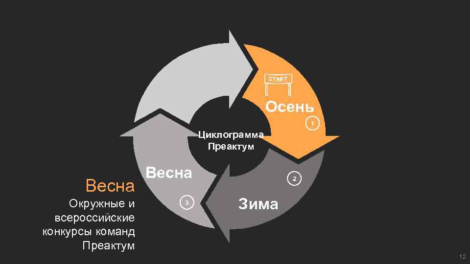 Осень 1 Циклограмма Преактум Весна Окружные и всероссийские конкурсы команд Преактум Весна 3 2