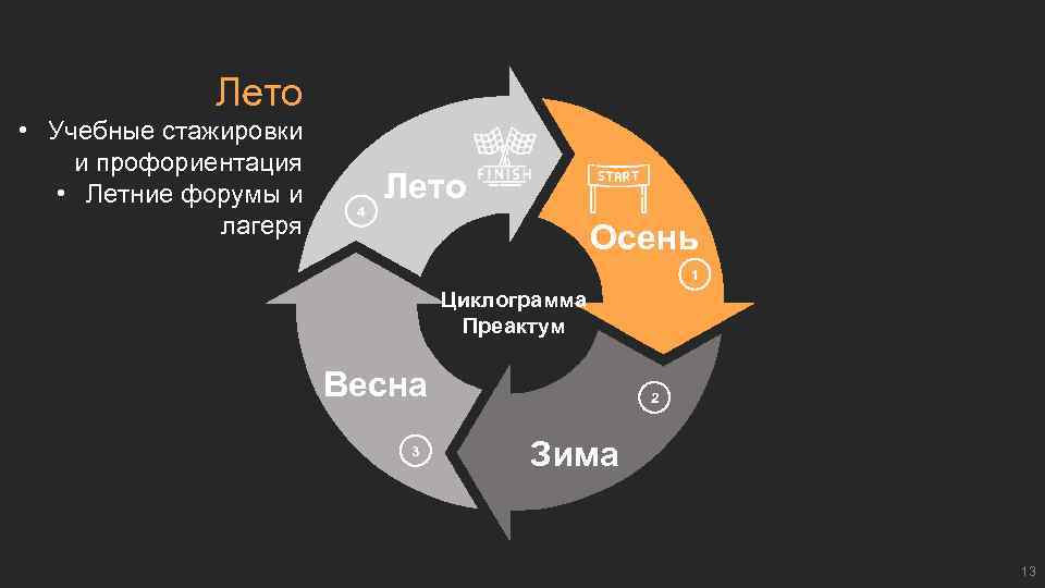 Лето • Учебные стажировки и профориентация • Летние форумы и лагеря 4 Лето Осень