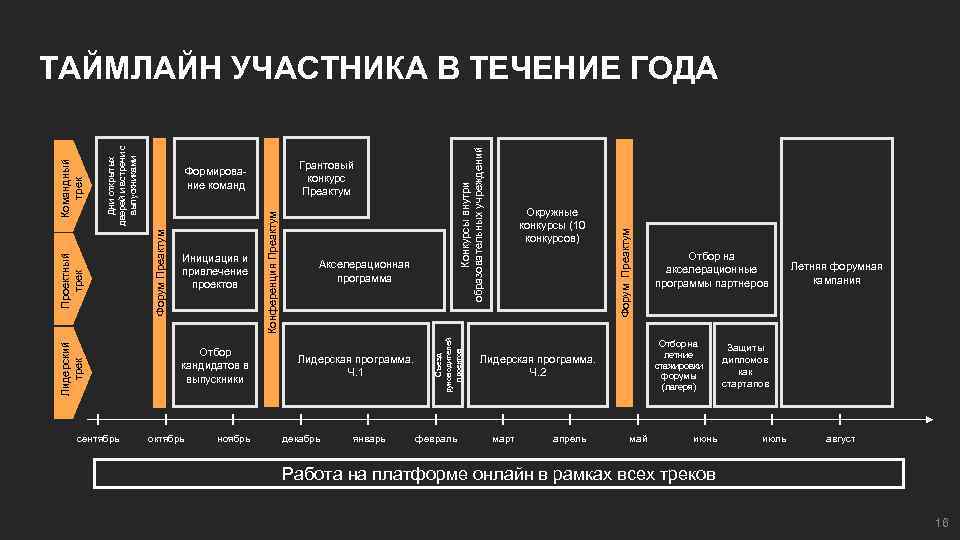 сентябрь Отбор кандидатов в выпускники октябрь ноябрь Акселерационная программа Лидерская программа. Ч. 1 декабрь