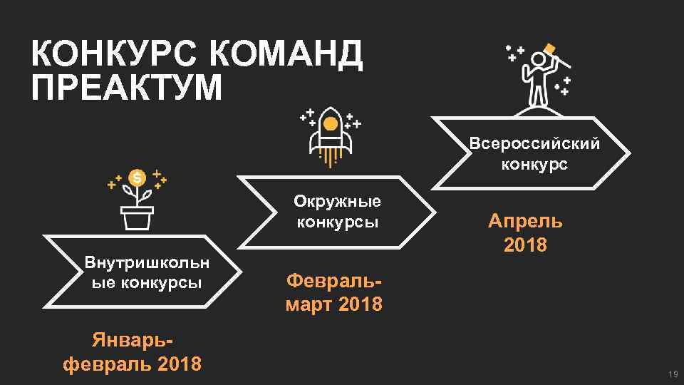 КОНКУРС КОМАНД ПРЕАКТУМ Всероссийский конкурс Окружные конкурсы Внутришкольн ые конкурсы Январьфевраль 2018 Апрель 2018