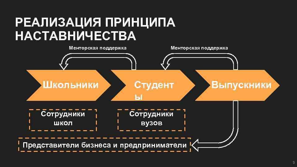 Реализация наставничества. Принципы наставничества. Цикл наставничества. Цикл наставничества в организации. Инструменты наставничества.