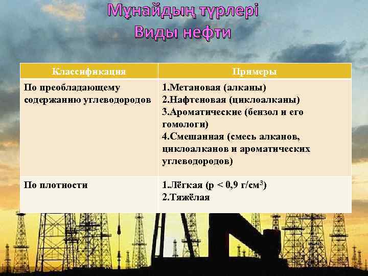 Мұнайдың түрлері Виды нефти Классификация Примеры По преобладающему содержанию углеводородов 1. Метановая (алканы) 2.