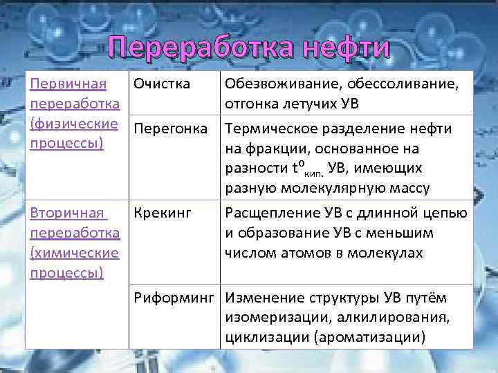 Переработка нефти Первичная Очистка переработка (физические Перегонка процессы) Обезвоживание, обессоливание, отгонка летучих УВ Вторичная