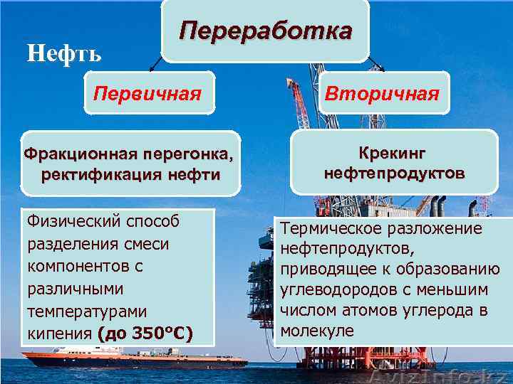 Нефть Переработка Первичная Фракционная перегонка, ректификация нефти Физический способ разделения смеси компонентов с различными