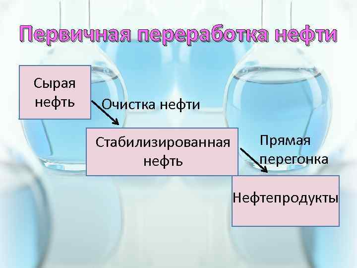 Первичная переработка нефти Сырая нефть Очистка нефти Стабилизированная нефть Прямая перегонка Нефтепродукты 