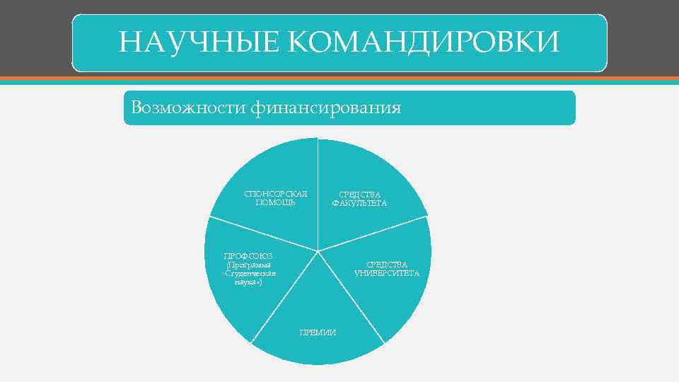 НАУЧНЫЕ КОМАНДИРОВКИ Возможности финансирования СПОНСОРСКАЯ ПОМОЩЬ СРЕДСТВА ФАКУЛЬТЕТА ПРОФСОЮЗ (Программа «Студенческая наука» ) СРЕДСТВА