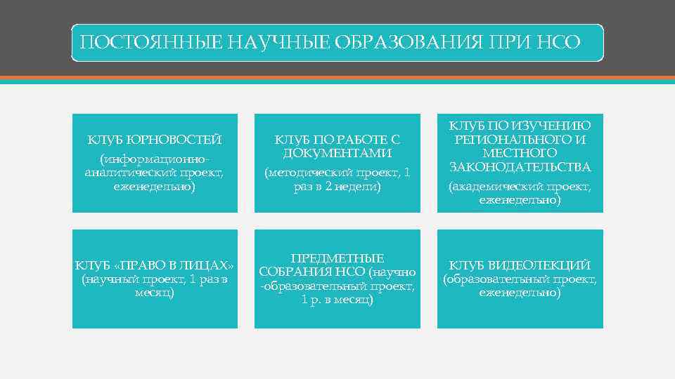 ПОСТОЯННЫЕ НАУЧНЫЕ ОБРАЗОВАНИЯ ПРИ НСО КЛУБ ЮРНОВОСТЕЙ (информационноаналитический проект, еженедельно) КЛУБ «ПРАВО В ЛИЦАХ»