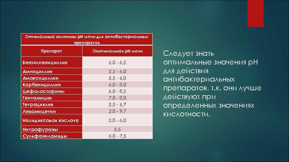 Оптимальные величины p. H мочи для антибактериальных препаратов Препарат Опитимальная p. H мочи Бензилпенициллин