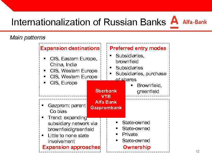 Internationalization of Russian Banks Main patterns Expansion destinations § CIS, Eastern Europe, China, India