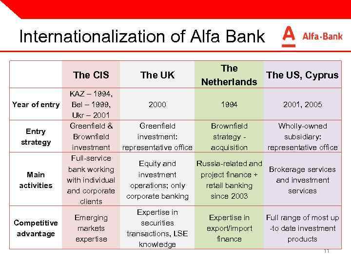 Internationalization of Alfa Bank The CIS The UK The US, Cyprus Netherlands KAZ –