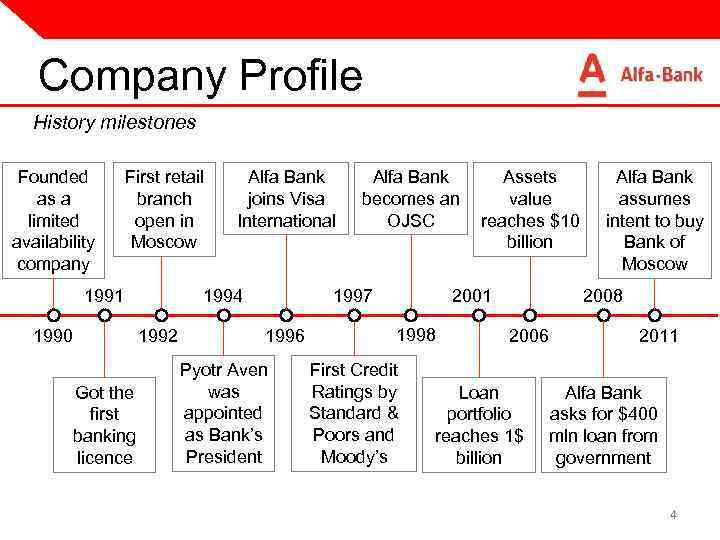 Company Profile History milestones Founded as a limited availability company First retail branch open