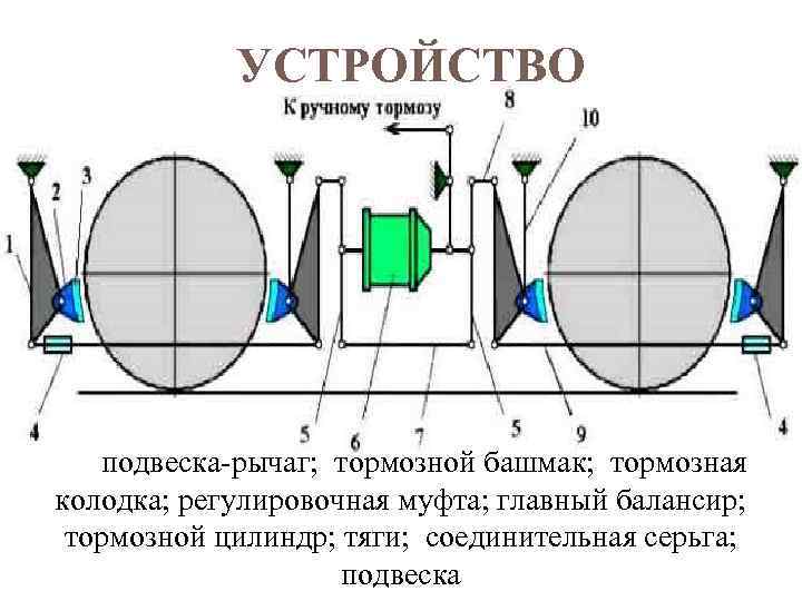 УСТРОЙСТВО подвеска-рычаг; тормозной башмак; тормозная колодка; регулировочная муфта; главный балансир; тормозной цилиндр; тяги; соединительная