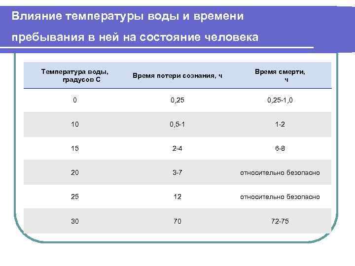 Влияние температуры воды и времени пребывания в ней на состояние человека Температура воды, градусов