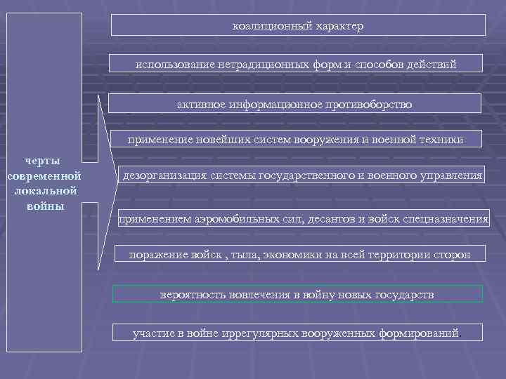 коалиционный характер использование нетрадиционных форм и способов действий активное информационное противоборство применение новейших систем
