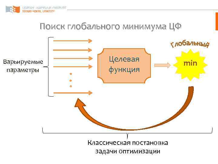 Поиск глобального минимума ЦФ Варьируемые параметры Целевая функция Классическая постановка задачи оптимизации min 