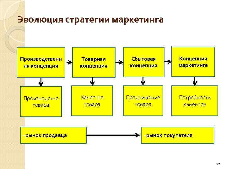 Стратегия продвижения проекта пример