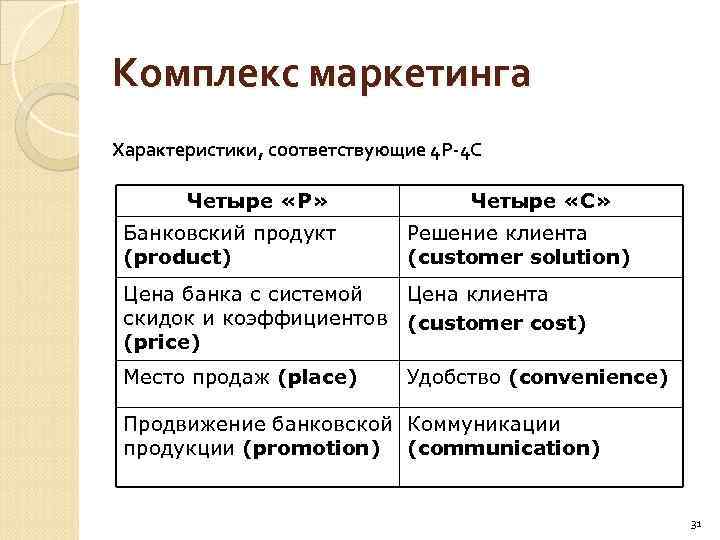 Комплекс маркетинга Характеристики, соответствующие 4 Р-4 С Четыре «Р» Банковский продукт (product) Четыре «С»