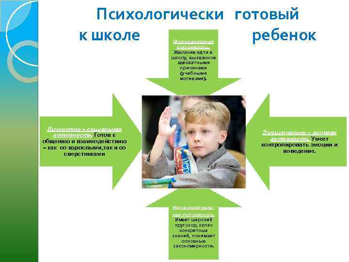 Психологически готовый к школе ребенок Мотивационная готовность. Желание идти в школу, вызванное адекватными причинами