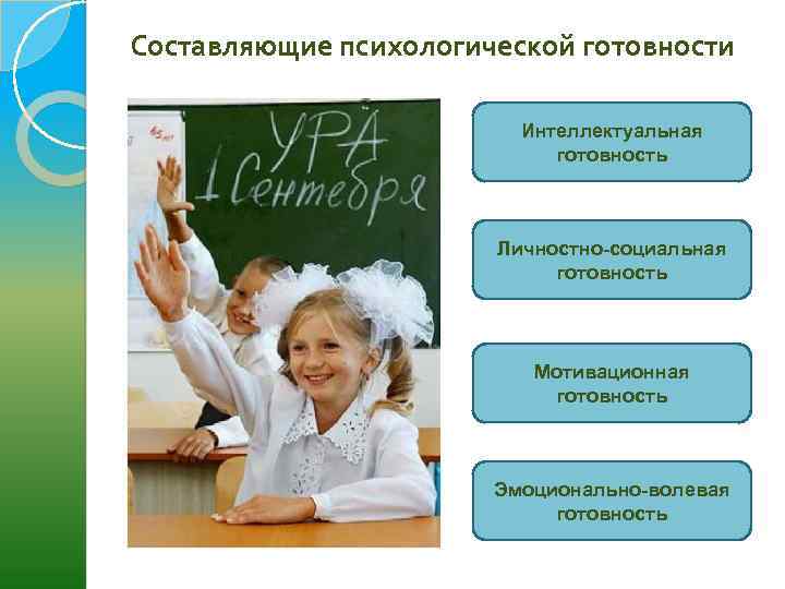 Составляющие психологической готовности Интеллектуальная готовность Личностно-социальная готовность Мотивационная готовность Эмоционально-волевая готовность 