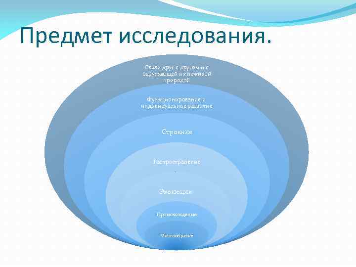 Предмет исследования. Связи друг с другом и с окружающей их неживой природой Функционирование и