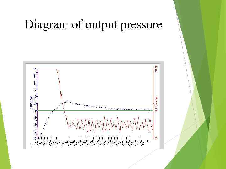 Diagram of output pressure 