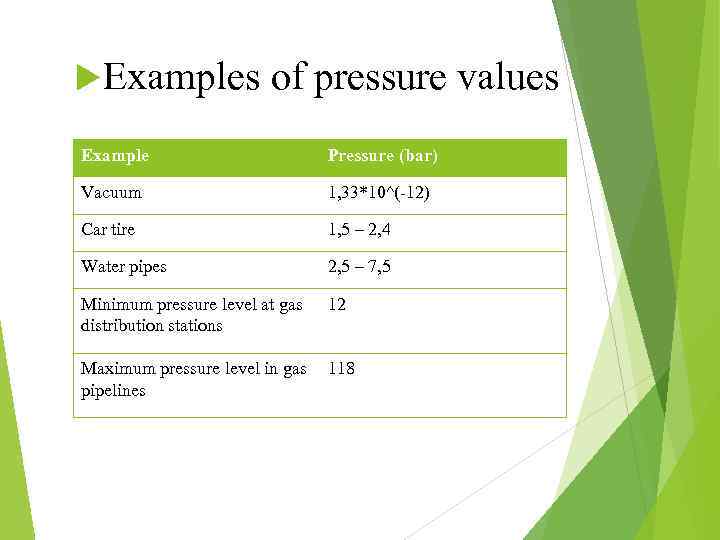  Examples of pressure values Example Pressure (bar) Vacuum 1, 33*10^(-12) Car tire 1,