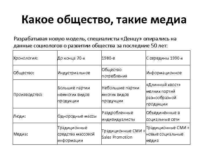 Какое общество, такие медиа Разрабатывая новую модель, специалисты «Денцу» опирались на данные социологов о