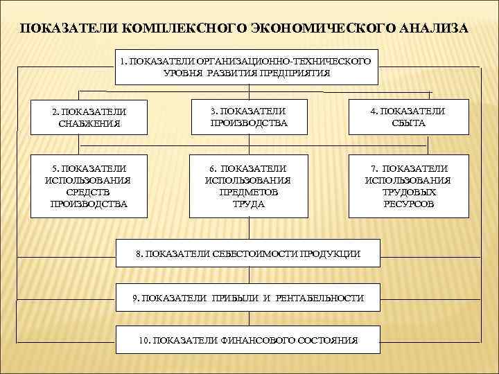 ПОКАЗАТЕЛИ КОМПЛЕКСНОГО ЭКОНОМИЧЕСКОГО АНАЛИЗА 1. ПОКАЗАТЕЛИ ОРГАНИЗАЦИОННО-ТЕХНИЧЕСКОГО УРОВНЯ РАЗВИТИЯ ПРЕДПРИЯТИЯ 2. ПОКАЗАТЕЛИ СНАБЖЕНИЯ 3.