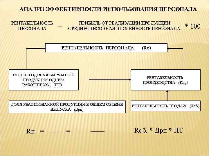 АНАЛИЗ ЭФФЕКТИВНОСТИ ИСПОЛЬЗОВАНИЯ ПЕРСОНАЛА РЕНТАБЕЛЬНОСТЬ ПЕРСОНАЛА = ПРИБЫЛЬ ОТ РЕАЛИЗАЦИИ ПРОДУКЦИИ СРЕДНЕСПИСОЧНАЯ ЧИСЛЕННОСТЬ ПЕРСОНАЛА