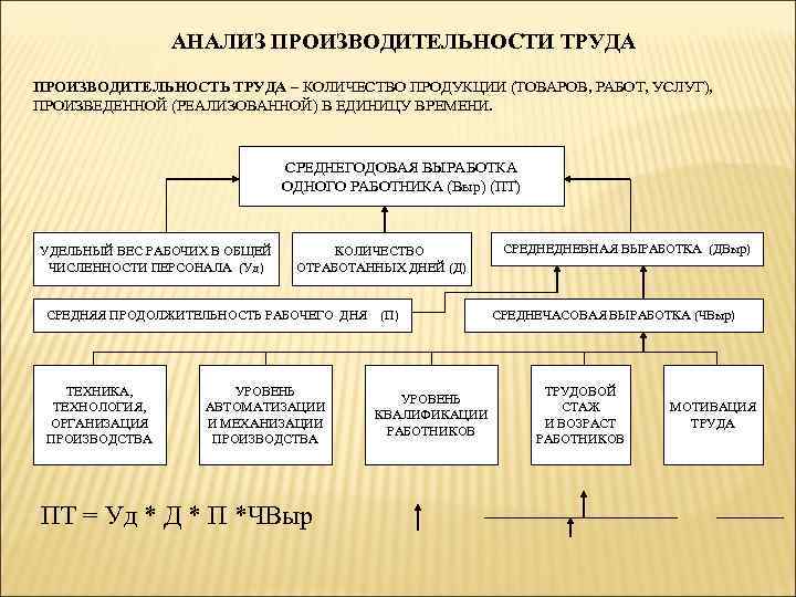 АНАЛИЗ ПРОИЗВОДИТЕЛЬНОСТИ ТРУДА ПРОИЗВОДИТЕЛЬНОСТЬ ТРУДА – КОЛИЧЕСТВО ПРОДУКЦИИ (ТОВАРОВ, РАБОТ, УСЛУГ), ПРОИЗВЕДЕННОЙ (РЕАЛИЗОВАННОЙ) В