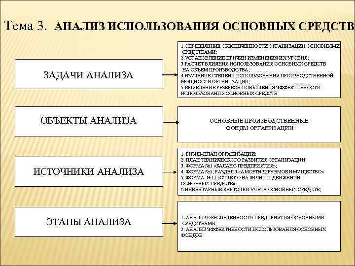  Тема 3. АНАЛИЗ ИСПОЛЬЗОВАНИЯ ОСНОВНЫХ СРЕДСТВ ЗАДАЧИ АНАЛИЗА ОБЪЕКТЫ АНАЛИЗА ИСТОЧНИКИ АНАЛИЗА ЭТАПЫ