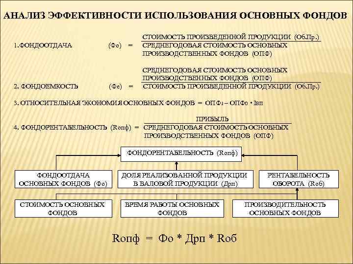 АНАЛИЗ ЭФФЕКТИВНОСТИ ИСПОЛЬЗОВАНИЯ ОСНОВНЫХ ФОНДОВ СТОИМОСТЬ ПРОИЗВЕДЕННОЙ ПРОДУКЦИИ (Об. Пр. ) 1. ФОНДООТДАЧА (Фо)