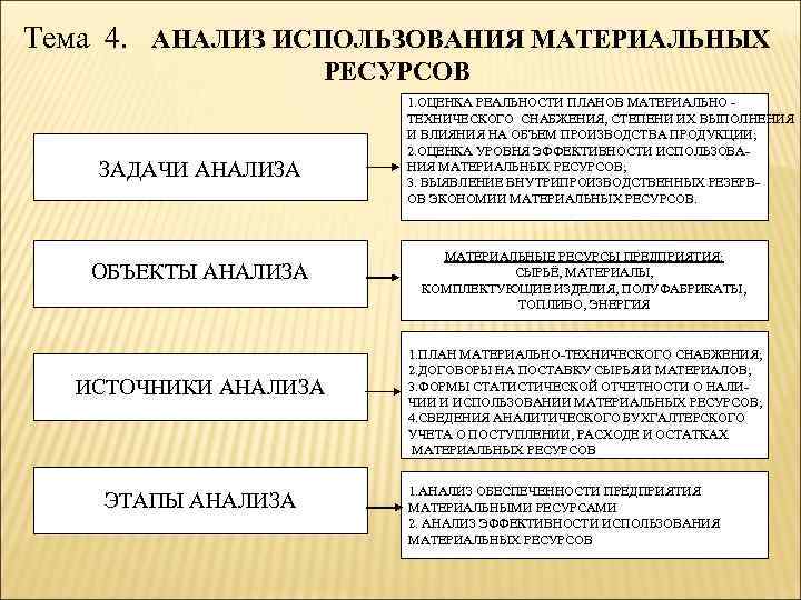 Тема 4. АНАЛИЗ ИСПОЛЬЗОВАНИЯ МАТЕРИАЛЬНЫХ РЕСУРСОВ ЗАДАЧИ АНАЛИЗА ОБЪЕКТЫ АНАЛИЗА ИСТОЧНИКИ АНАЛИЗА ЭТАПЫ АНАЛИЗА