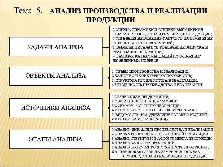 Тема 5. АНАЛИЗ ПРОИЗВОДСТВА И РЕАЛИЗАЦИИ ПРОДУКЦИИ ЗАДАЧИ АНАЛИЗА ОБЪЕКТЫ АНАЛИЗА ИСТОЧНИКИ АНАЛИЗА ЭТАПЫ