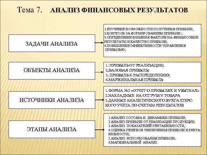 Тема 7. АНАЛИЗ ФИНАНСОВЫХ РЕЗУЛЬТАТОВ ЗАДАЧИ АНАЛИЗА ОБЪЕКТЫ АНАЛИЗА ИСТОЧНИКИ АНАЛИЗА ЭТАПЫ АНАЛИЗА 1.