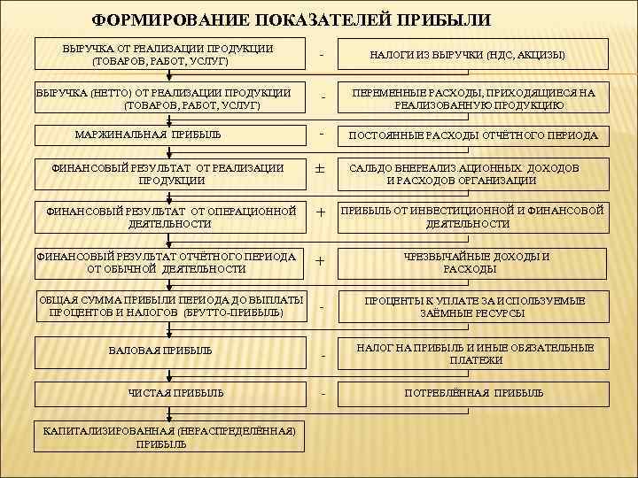 ФОРМИРОВАНИЕ ПОКАЗАТЕЛЕЙ ПРИБЫЛИ ВЫРУЧКА ОТ РЕАЛИЗАЦИИ ПРОДУКЦИИ (ТОВАРОВ, РАБОТ, УСЛУГ) - НАЛОГИ ИЗ ВЫРУЧКИ