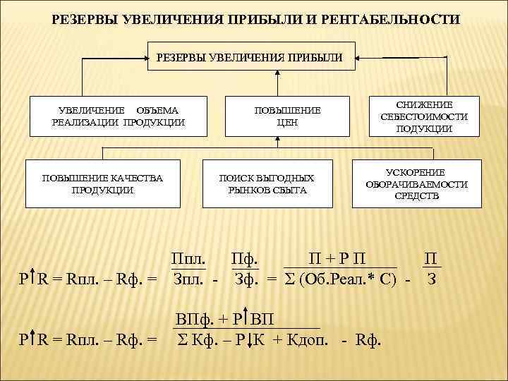  РЕЗЕРВЫ УВЕЛИЧЕНИЯ ПРИБЫЛИ И РЕНТАБЕЛЬНОСТИ РЕЗЕРВЫ УВЕЛИЧЕНИЯ ПРИБЫЛИ УВЕЛИЧЕНИЕ ОБЪЕМА РЕАЛИЗАЦИИ ПРОДУКЦИИ ПОВЫШЕНИЕ