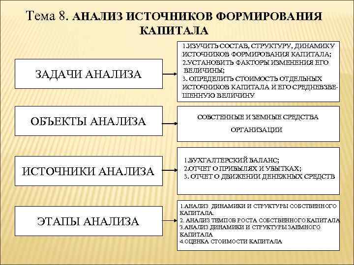 Тема 8. АНАЛИЗ ИСТОЧНИКОВ ФОРМИРОВАНИЯ КАПИТАЛА ЗАДАЧИ АНАЛИЗА ОБЪЕКТЫ АНАЛИЗА 1. ИЗУЧИТЬ СОСТАВ, СТРУКТУРУ,