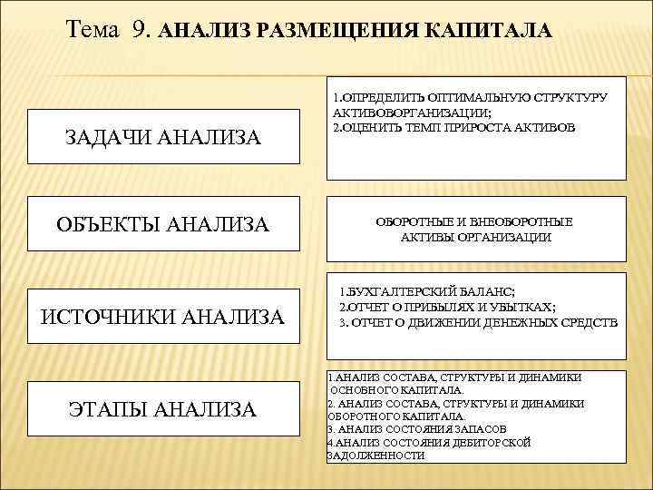Тема 9. АНАЛИЗ РАЗМЕЩЕНИЯ КАПИТАЛА ЗАДАЧИ АНАЛИЗА ОБЪЕКТЫ АНАЛИЗА ИСТОЧНИКИ АНАЛИЗА ЭТАПЫ АНАЛИЗА 1.