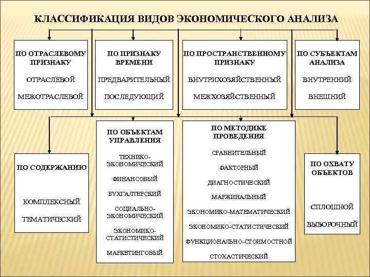 КЛАССИФИКАЦИЯ ВИДОВ ЭКОНОМИЧЕСКОГО АНАЛИЗА ПО ОТРАСЛЕВОМУ ПРИЗНАКУ ПО ПРИЗНАКУ ВРЕМЕНИ ПО ПРОСТРАНСТВЕННОМУ ПРИЗНАКУ ПО